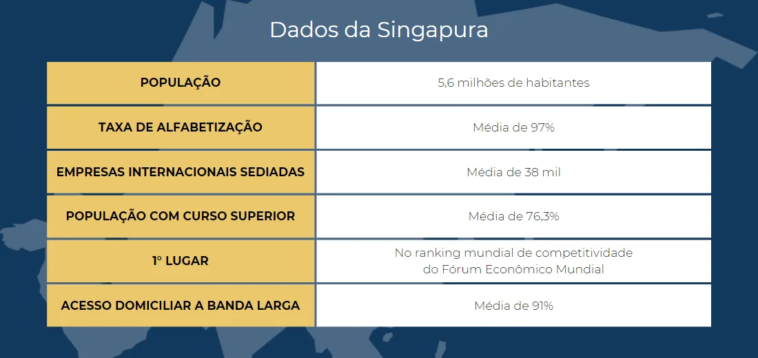 Singapura - O Vale Tecnológico da Ásia